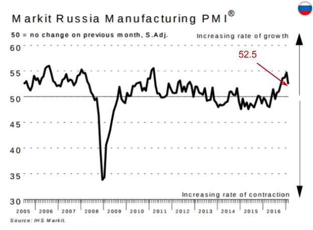 Russian Stock Market Forecast