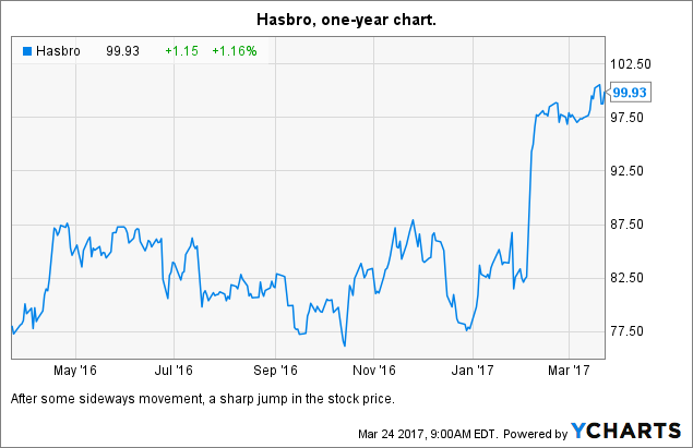 Hasbro Stock Chart