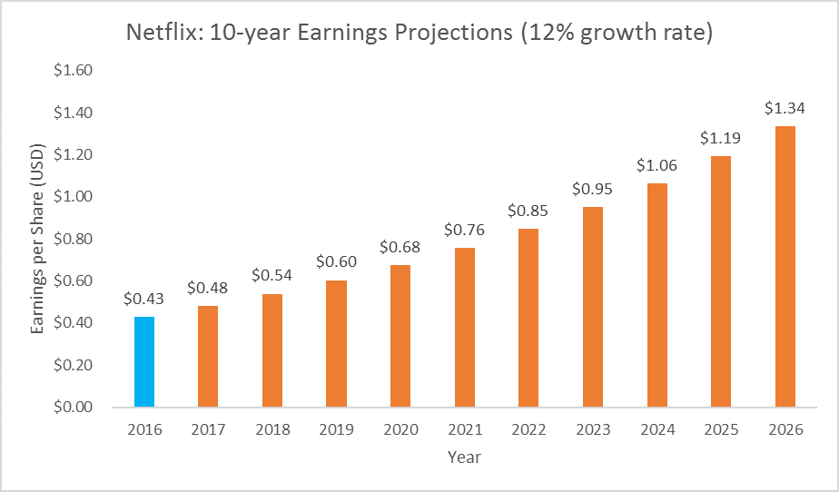 Netflix Is Overvalued Sell Now (NASDAQNFLX) Seeking Alpha