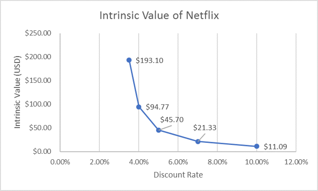 Netflix Is Overvalued - Sell Now (NASDAQ:NFLX) | Seeking Alpha