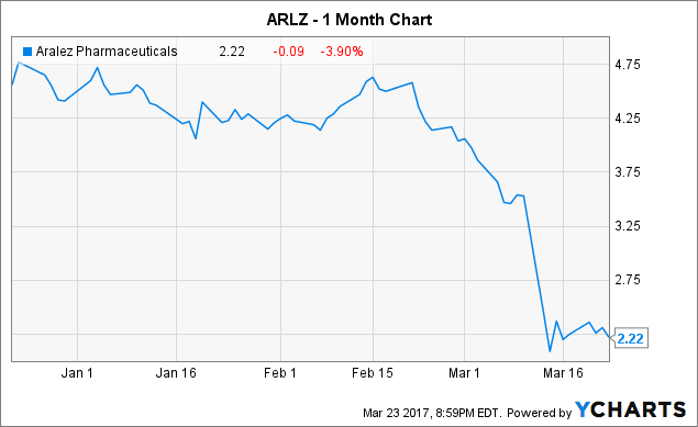 ARLZ Chart