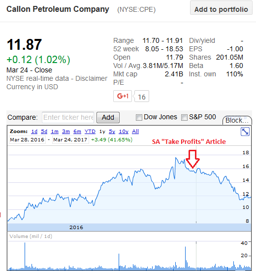 Callon Petroleum Did You Take Some Profits NYSE CPE DEFUNCT 7897 Seeking Alpha