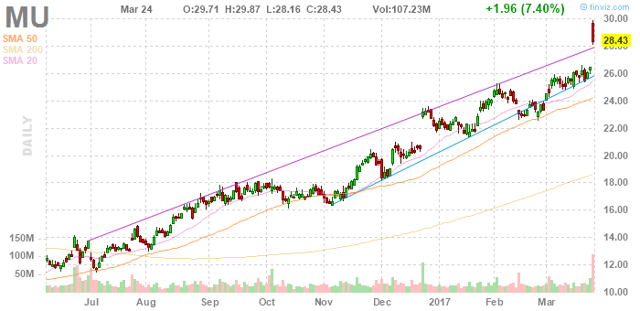 The Essential Micron (NASDAQ:MU) | Seeking Alpha