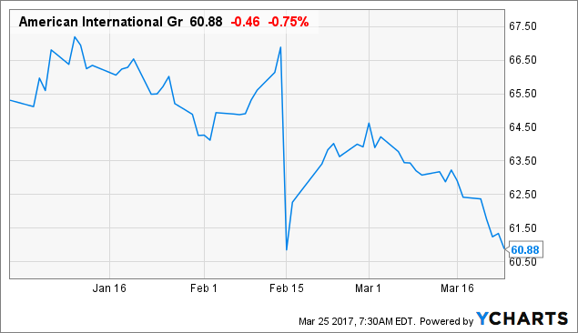 Aig Share Price Chart