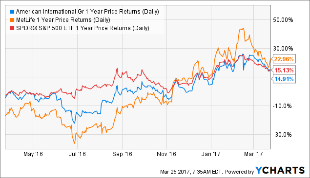 Aig Share Price Chart