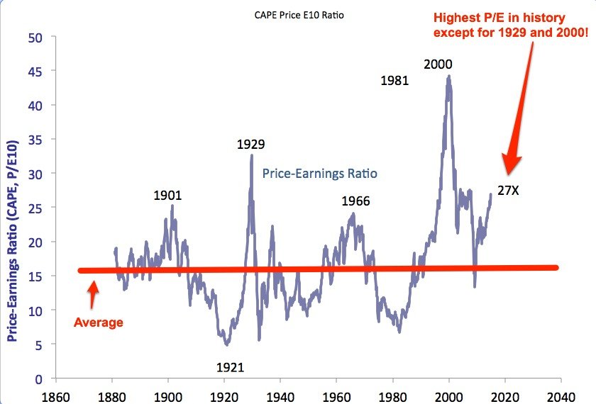 Stock Market Chart 1929 To 1940
