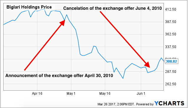 Biglari Holdings - Buffett Imposter Or Investing Genius? (NYSE:BH-OLD) |  Seeking Alpha