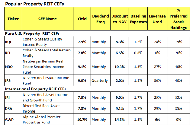 Best High Yield Reit Cefs For Growth And Income Yields Up To Nyse Rqi Seeking Alpha