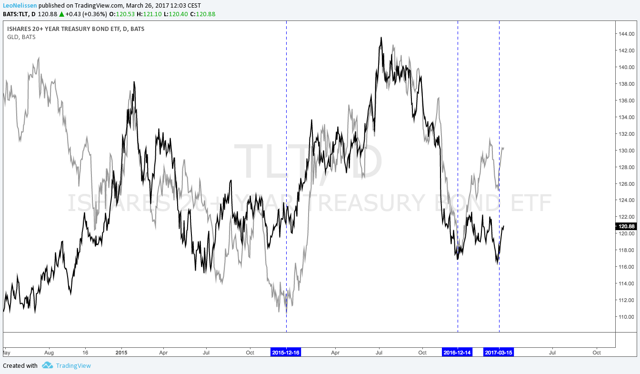 Gold (Miners) - Why I'm Adding To GDX | Seeking Alpha