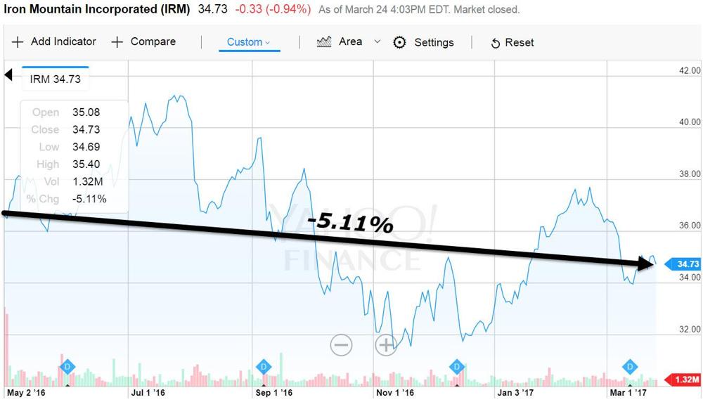 Inside 'This Crown Jewel' Known As Iron Mountain (NYSE:IRM) | Seeking Alpha