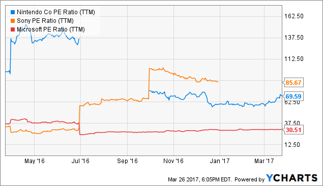 Nintendo Bottomed: What Happens Next (OTCMKTS:NTDOY) | Seeking Alpha