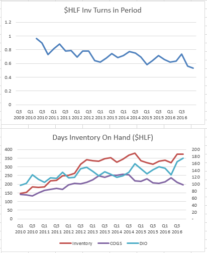 Herbalife - A Top Level Overview Of Distributor Trends And Earnings ...