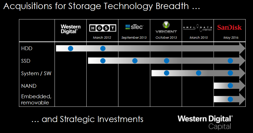 Western Digital Why I Like The Stock Western Digital Corporation