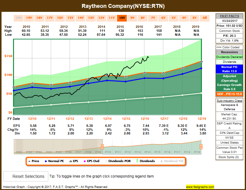 company comparison raytheon rtn and textron txt essay Raytheon joins the uav race (nyse: hon) and textron (nyse: txt)) building the unmanned air force of the future raytheon nyse: rtn. company comparison raytheon rtn and textron txt essay Raytheon joins the uav race (nyse: hon) and textron (nyse: txt)) building the unmanned air force of the future raytheon nyse: rtn.