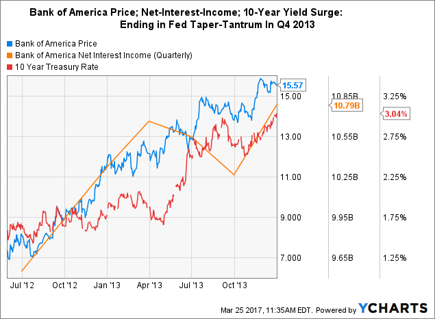 Prices bank. График Bank of America. One Fathom Bank Chart. Bank of America курс доллара. Countrywide Financial.