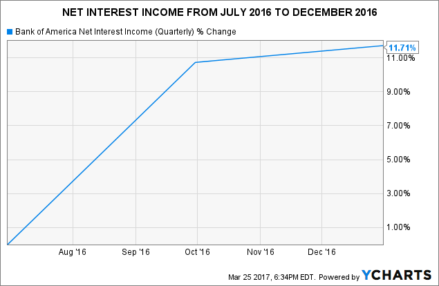 BAC Net Interest Income (Quarterly) Chart