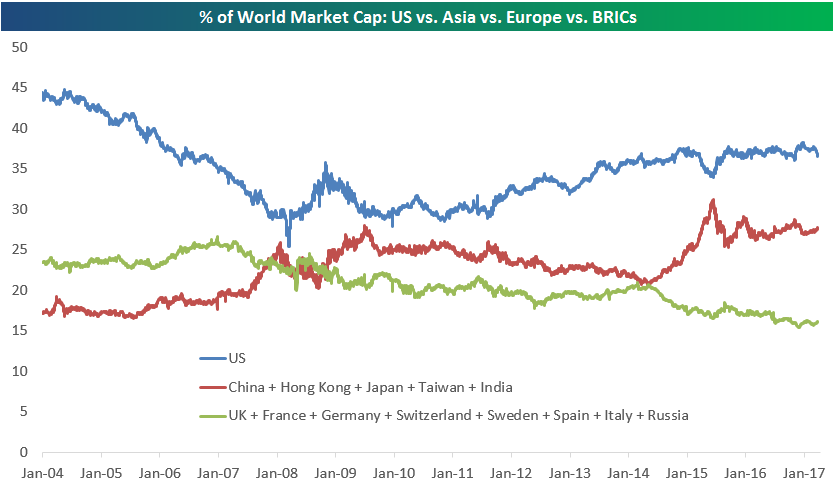 World Stock Market Capitalization Chart