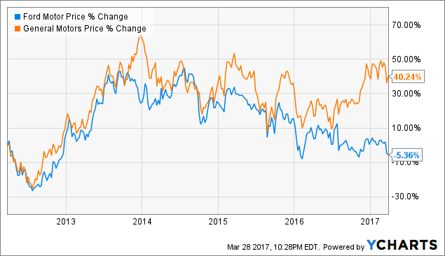 Ford Versus General Motors Has Anything Changed Nyse Gm Seeking Alpha