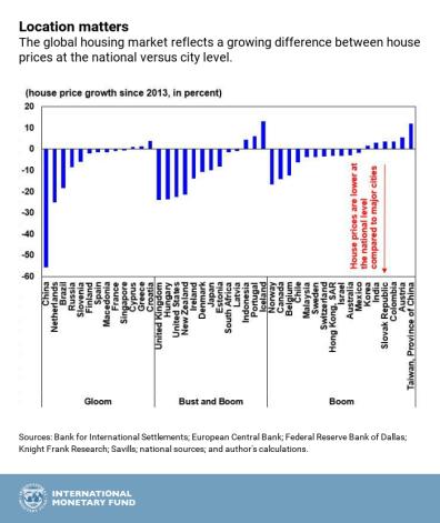 Property Prices In Greece Chart