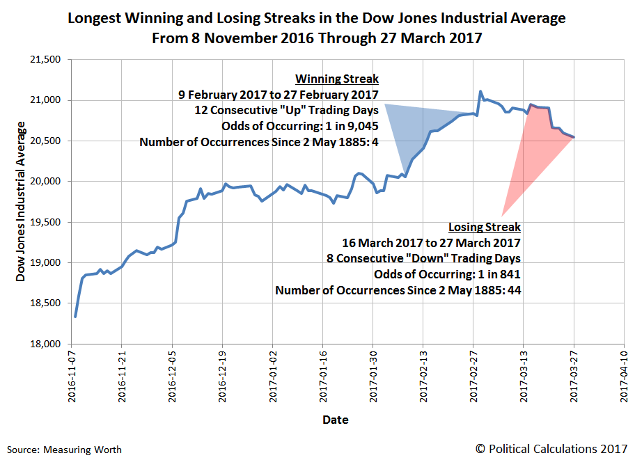 Dow Jones November 2016 Chart