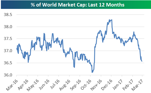 World Market Chart