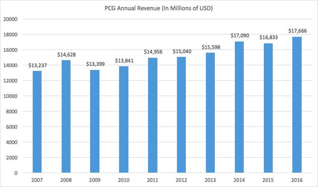 Pacific Gas & Electric Reinvents The Utility Business Model (NYSE:PCG ...