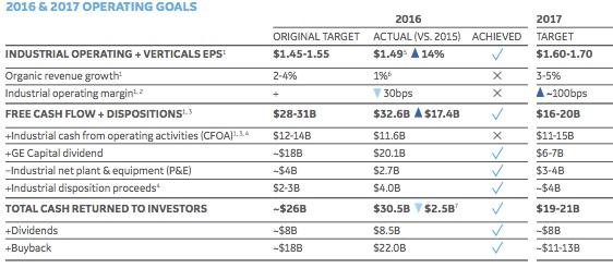 General Electric: JPMorgan's Bearish Note Focuses On The Wrong Metrics ...