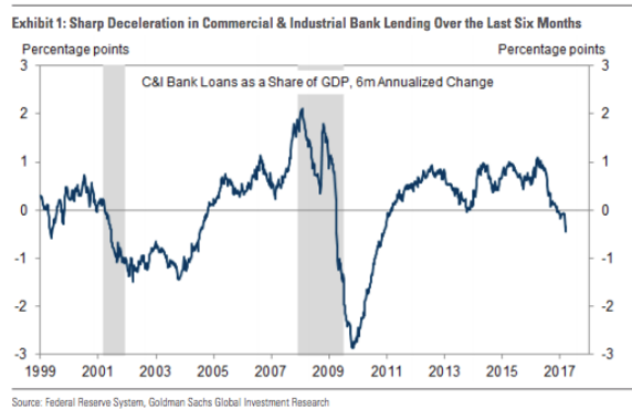 Answering The $100 Billion Question: 'Why Is Loan Growth Collapsing The ...