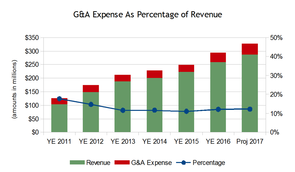 CAI International's 2017 Expected Benefits From Repositioning And