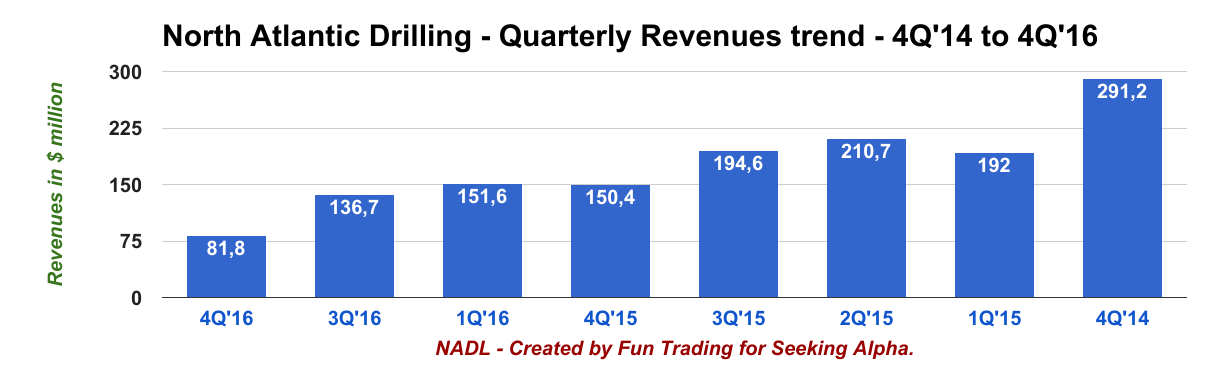 North Atlantic Drilling A Complete Review Of Q4 2016 Results