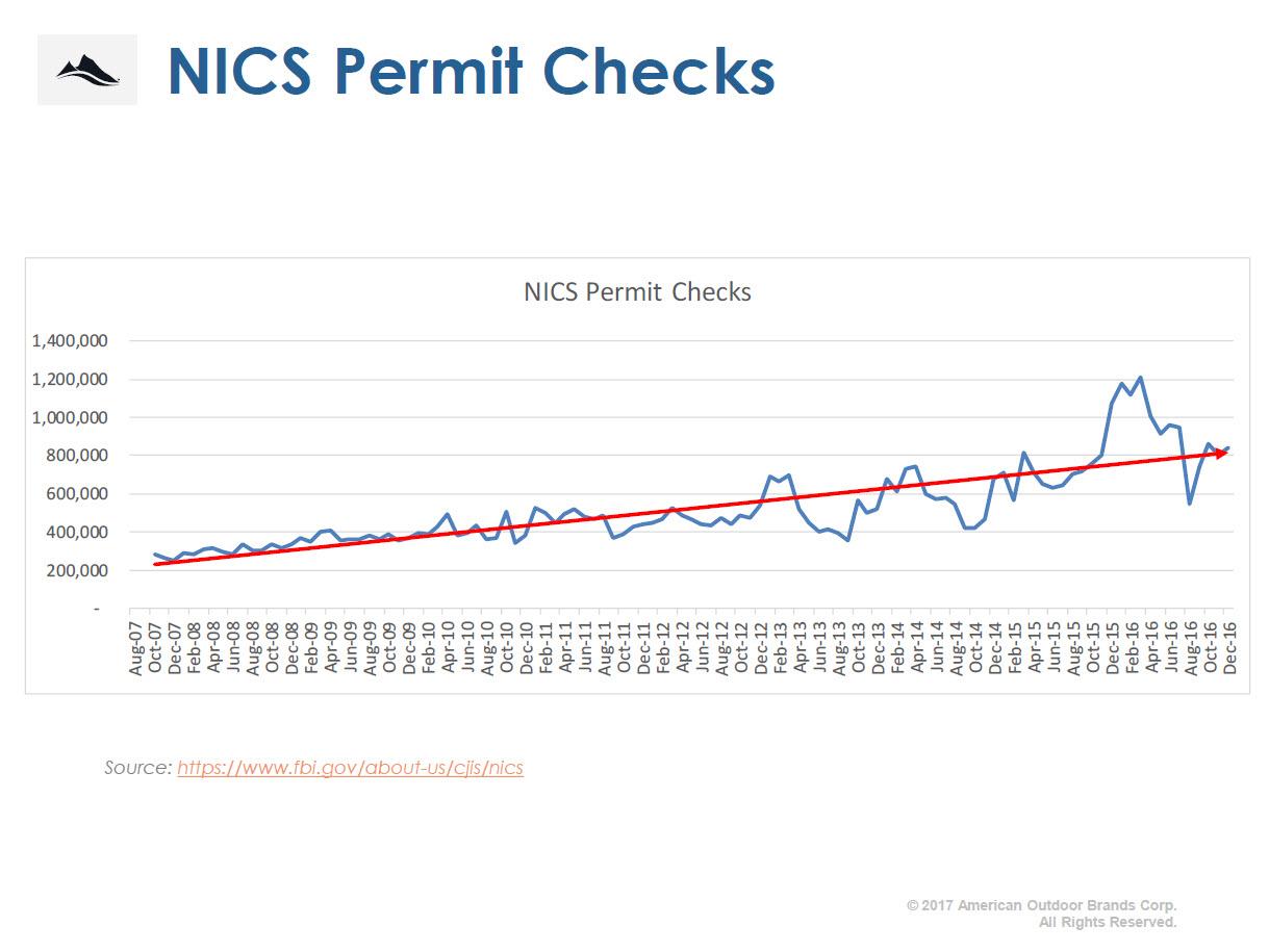 American Outdoor Brands Guidance Disappoints, Or Did It? (NASDAQSWBI