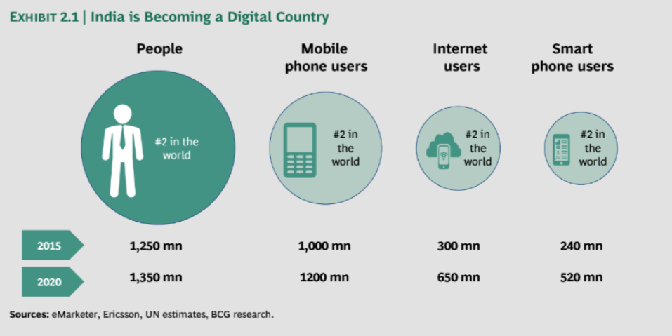 Smart user. 2020 BCG-mit Report China ai. Figure we are Smart Internet users. Most Internet users will soon be smartphone-only.