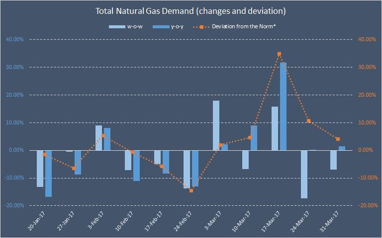 Natural Gas Weekly: Market Balance And Evolution Of Storage Forecasts ...