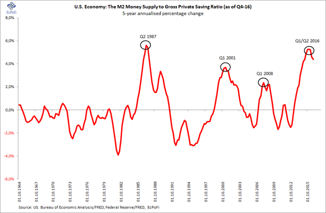 Troubles Ahead For The U.S. Economy As This Important Ratio Peaks ...