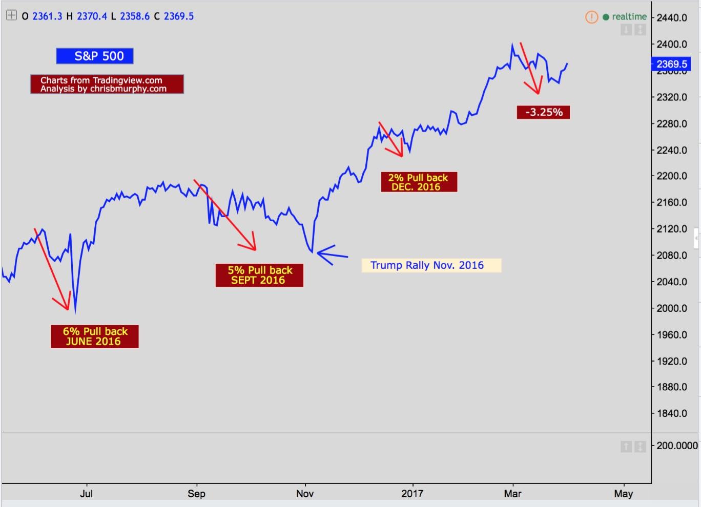 S&P 500: Shallow Pullback And Bullish, But Yields Sending A Different ...