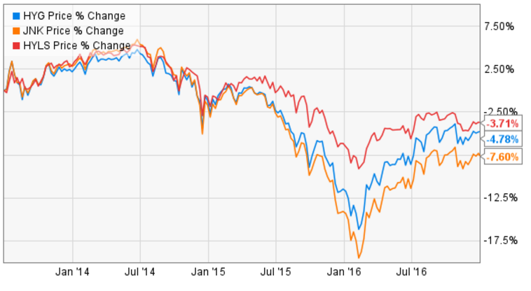 short high yield etf