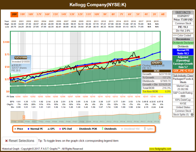 Big Food On Sale, Part 1 Of 4: Kellogg Company (NYSE:K) - Seeking Alpha