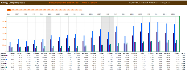 Big Food On Sale, Part 1 Of 4: Kellogg Company (NYSE:K) - Seeking Alpha