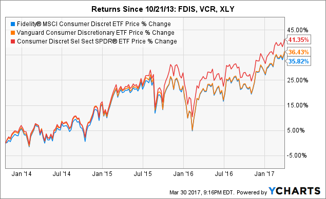 ETF Monkey Focus: Consumer Discretionary ETFs | Seeking Alpha