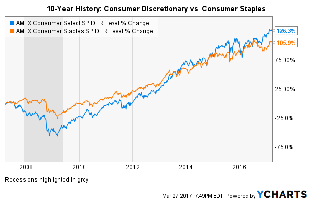 Consumer Discretionary Index Etf