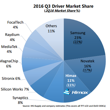 Himax: No Reasons To Tumble Anymore - Himax Technologies, Inc. (NASDAQ