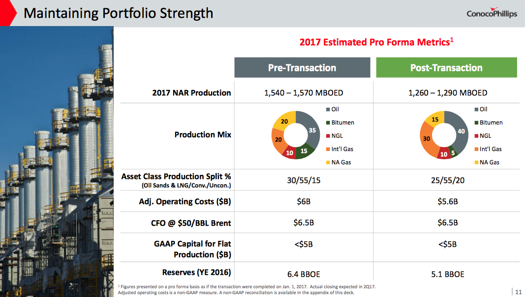 Conocophillips financials picture