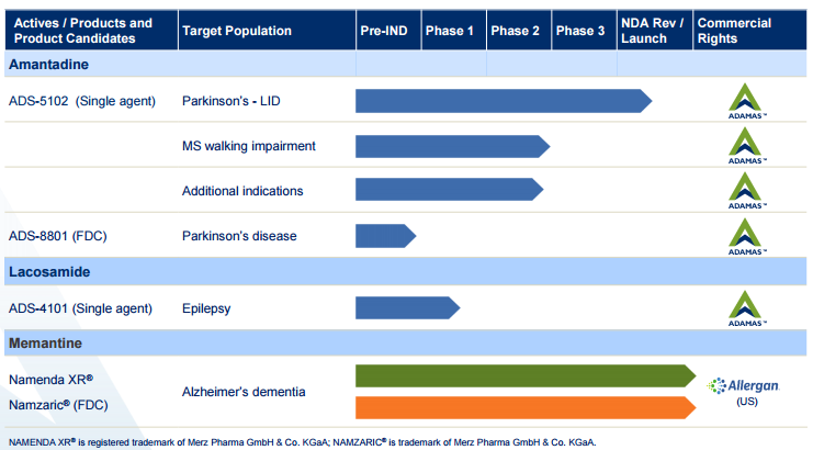 Adamas Pharmaceuticals: Runup To Approval (NASDAQ:SUPN) | Seeking Alpha