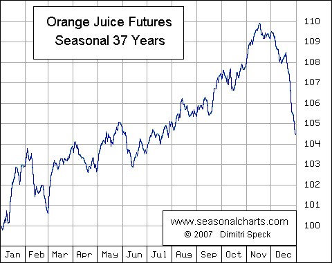 Oj Futures Chart