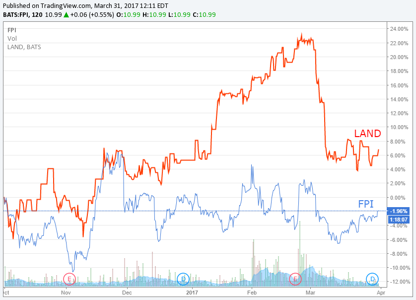 Gladstone Land Vs. Farmland Partners The Tortoise And The Hare (NASDAQ