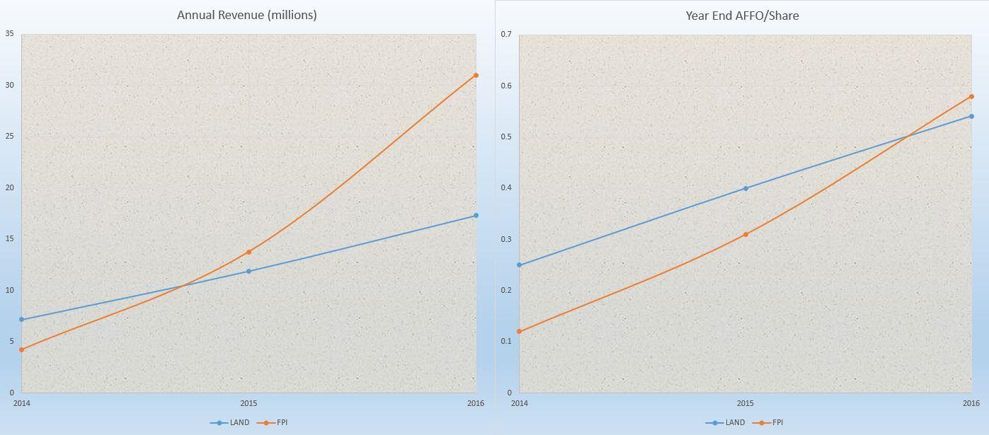 Gladstone Land Vs. Farmland Partners The Tortoise And The Hare (NASDAQ