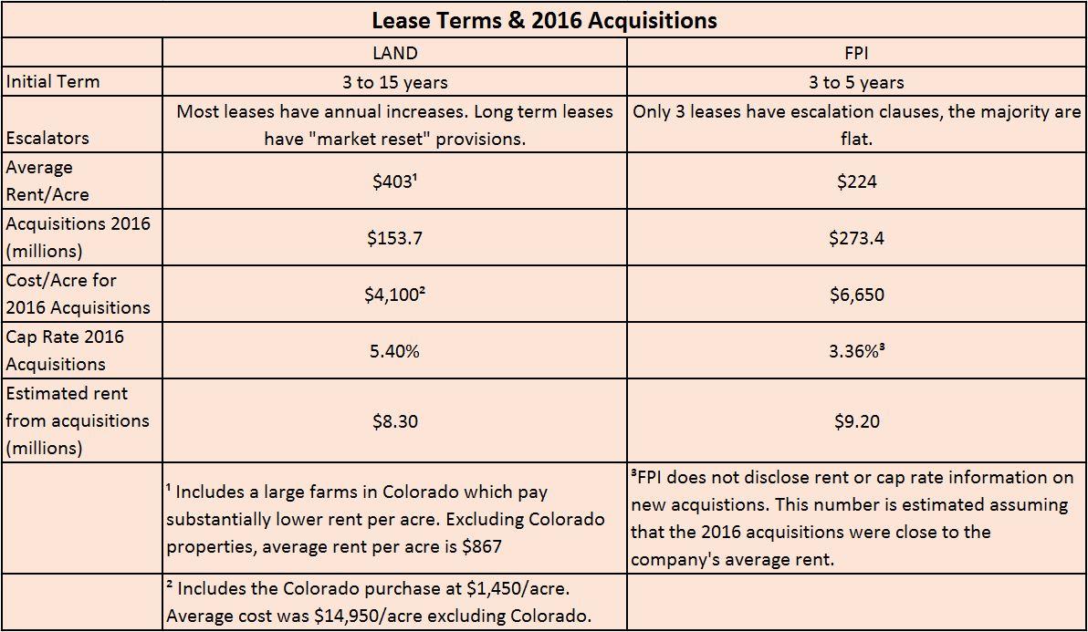 Gladstone Land Vs. Farmland Partners The Tortoise And The Hare (NASDAQ