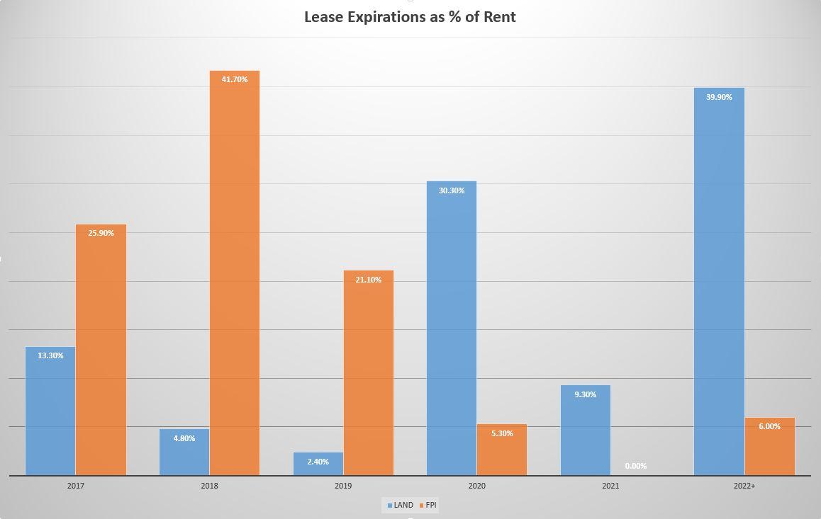 Gladstone Land Vs. Farmland Partners The Tortoise And The Hare (NASDAQ