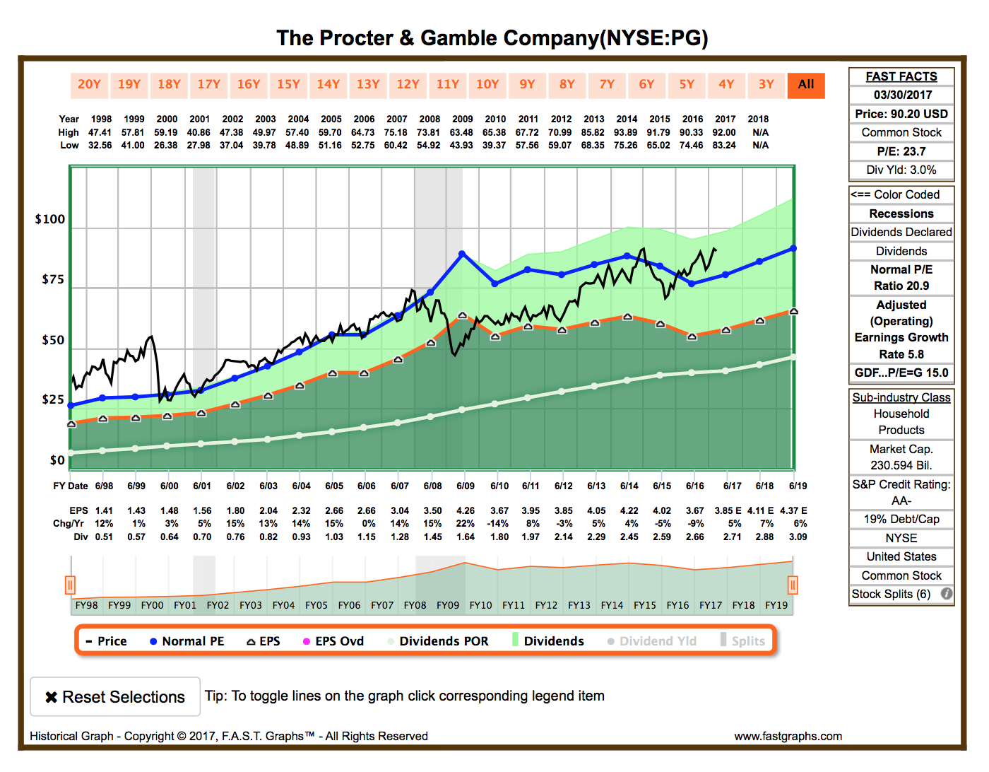 Procter & Gamble Review Plus Q1 Portfolio Update (NYSE:PG) | Seeking Alpha