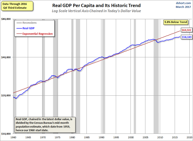 Q4 Real GDP Per Capita: 1.3% Versus The 2.1% Headline Real ...